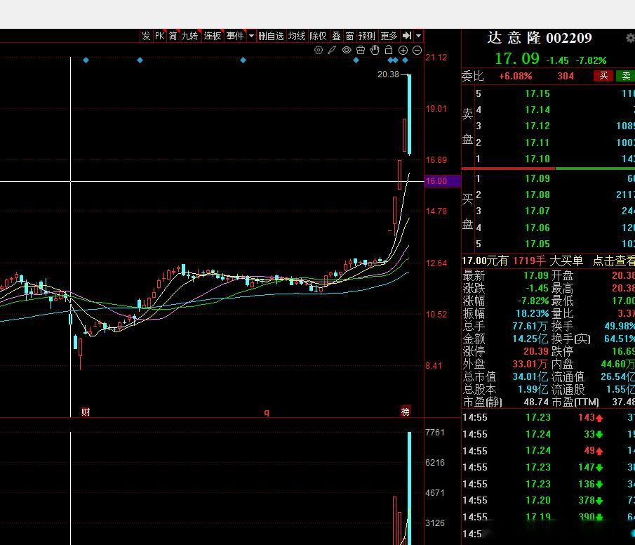 达毅隆 我从第二个板开始就想进，然后没进，今天开板了换手到水下，我还想进，不过又