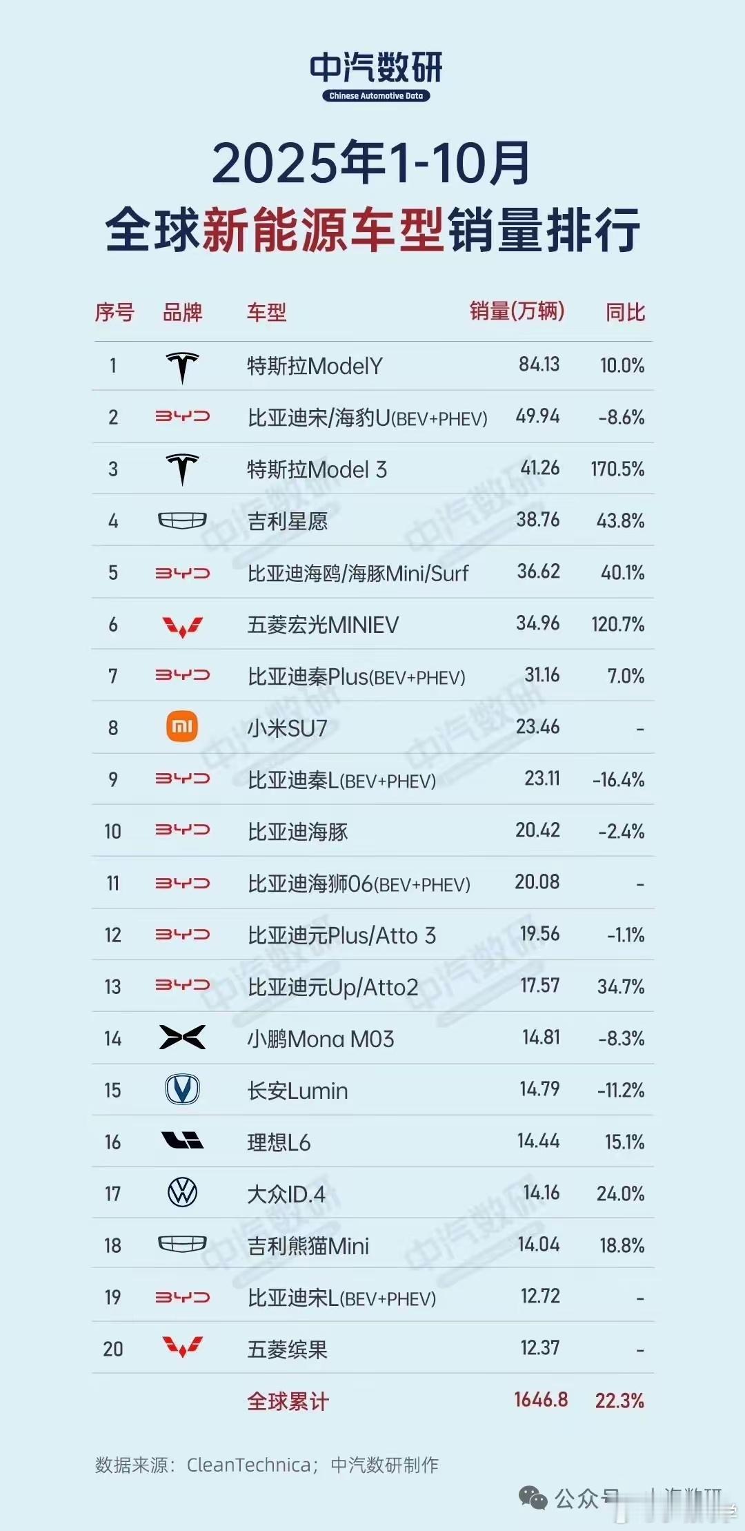 前十个月新能源车全球销量排行榜来了，特斯拉和比亚迪基本就是神仙打架。看榜单大家买
