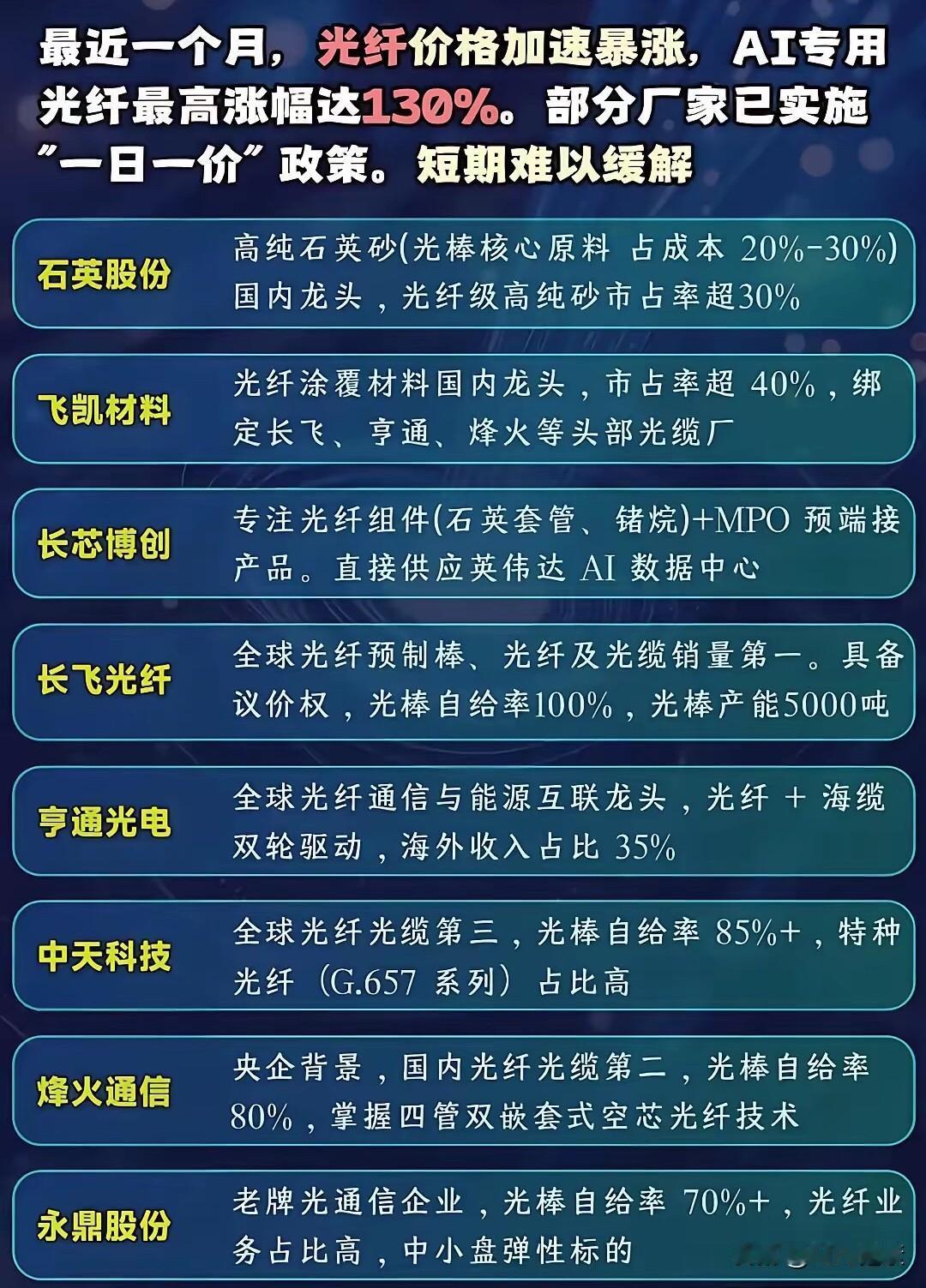光纤价格暴涨超越黄金：部分产品有价无市，6家核心标的谁会最先翻倍？

产品涨价对