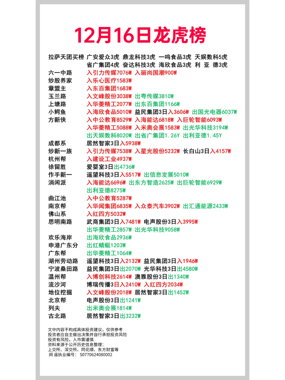 12月16日游资龙虎榜