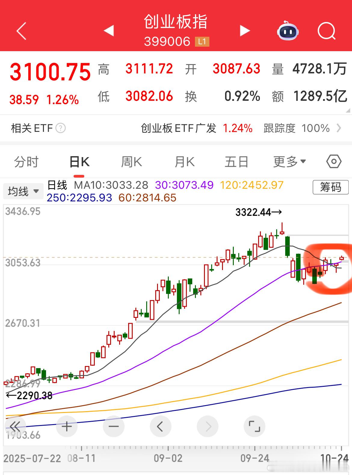 三大指数小幅高开留下的缺口始终是个隐患，早晚要补！ ​​​