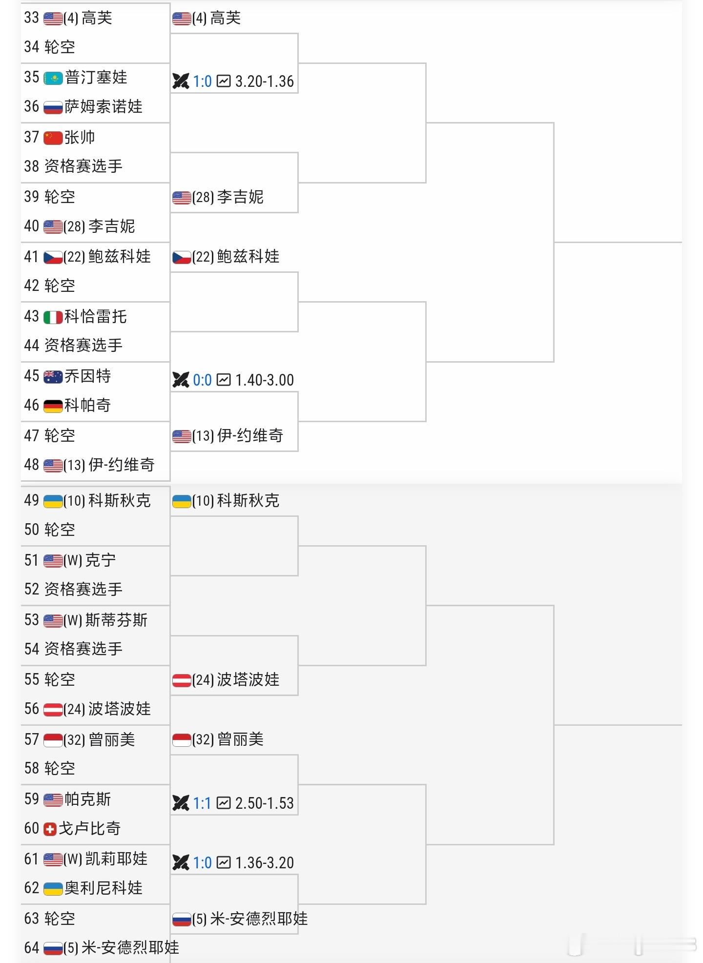 WTA1000辛辛那提站女单正赛签表出炉🔥1️⃣王欣瑜vs资格赛选手 胜者次轮