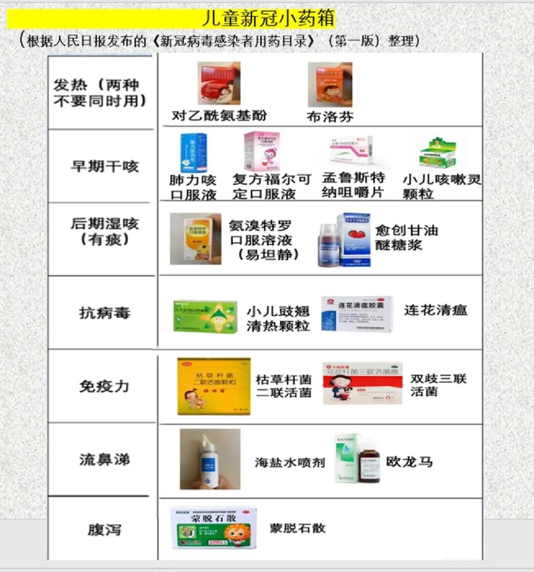 儿童中招不要怕，看专家的儿童新冠小药箱