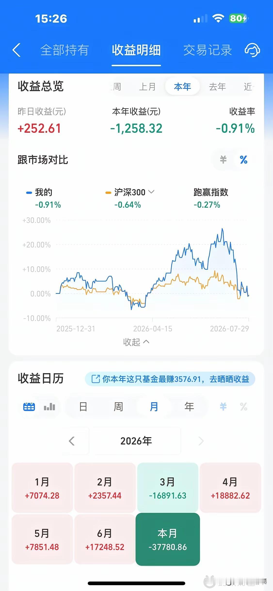 科技股最多赚超20%没走，今年倒亏了。

看到一位股民的帐户，挺有代表性的。

