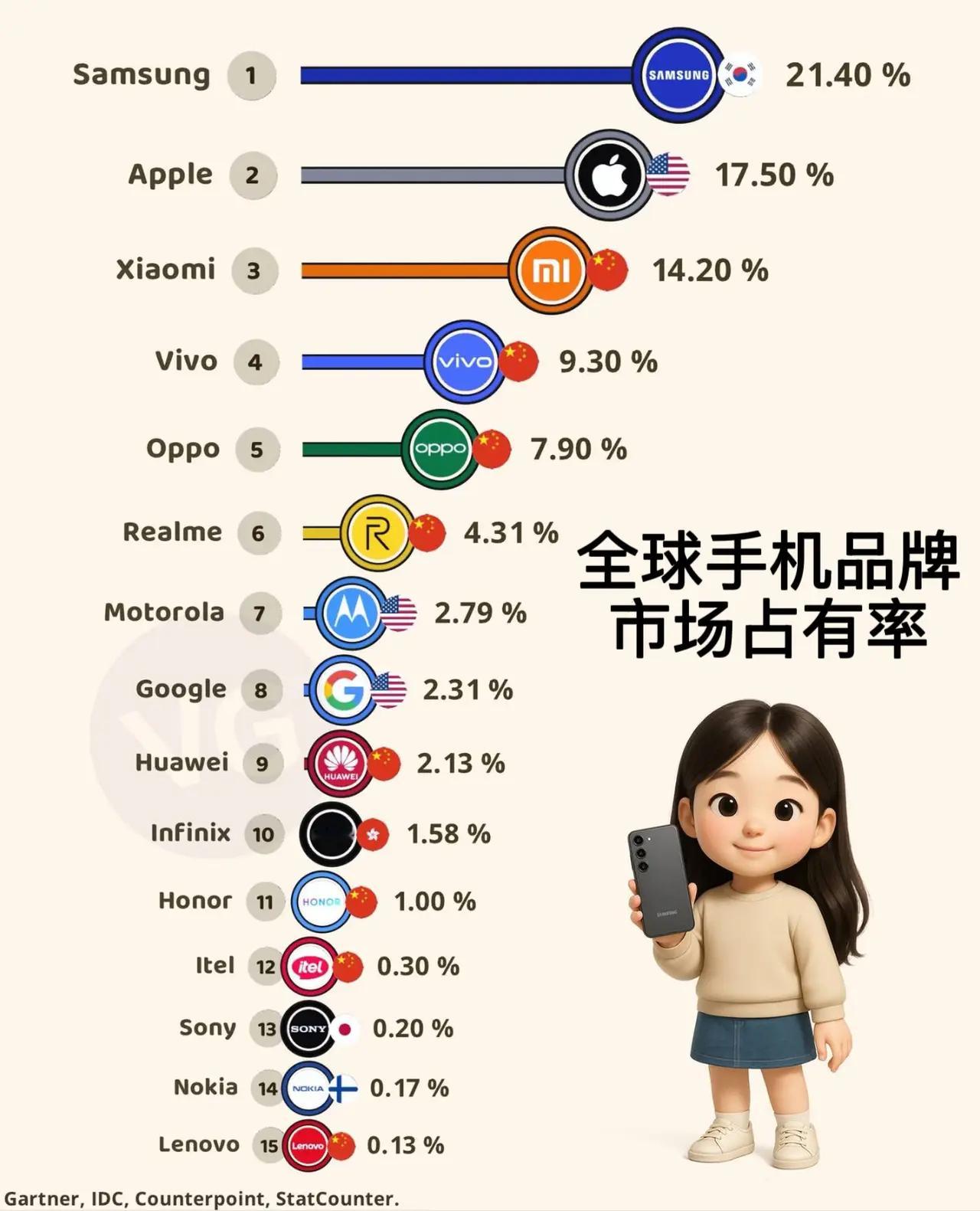 全球手机品牌市场占有率 ​​​