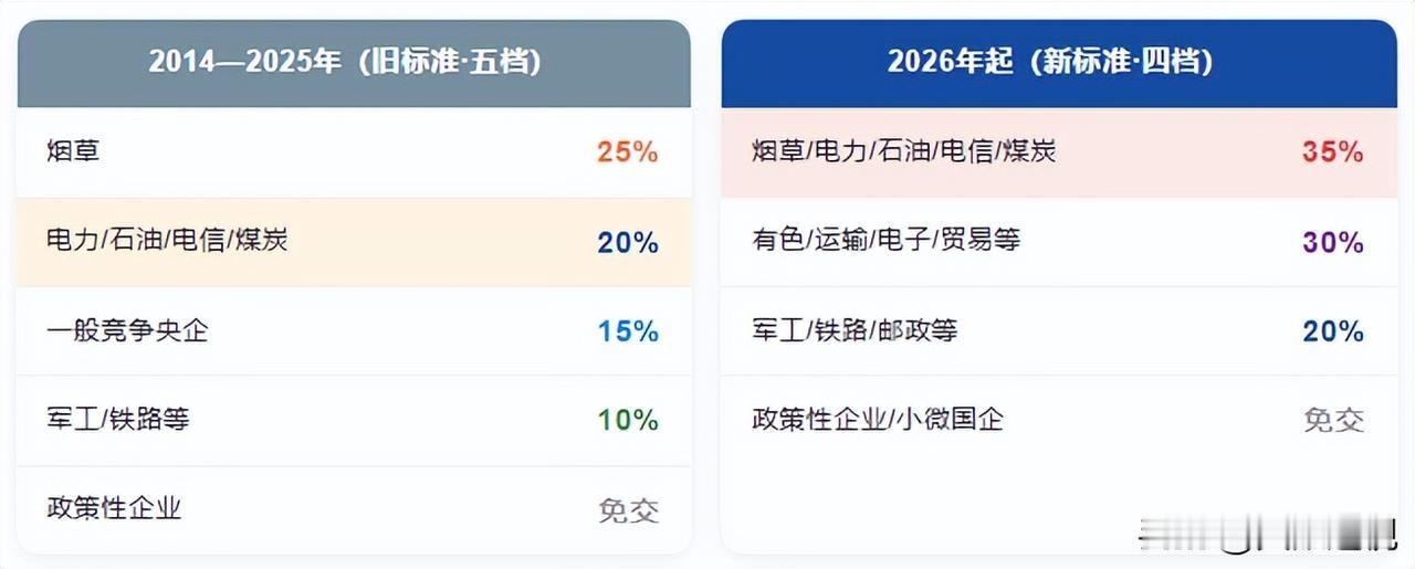 工资该降吗
看到利润上缴比例一下子提得这么高，不少人第一反应就是：企业的钱少了，