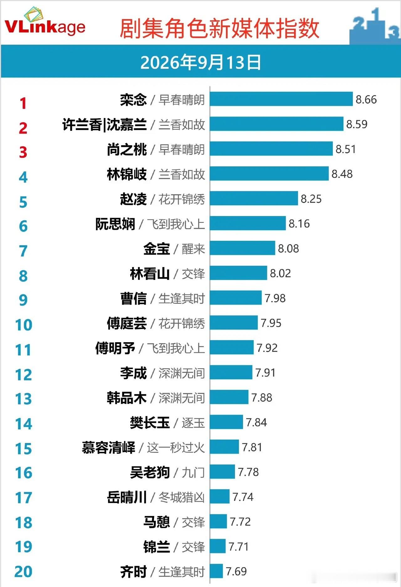 Vlinkage角色榜《兰香如故》双角色强势冲进前四Vlinkage9月13日剧