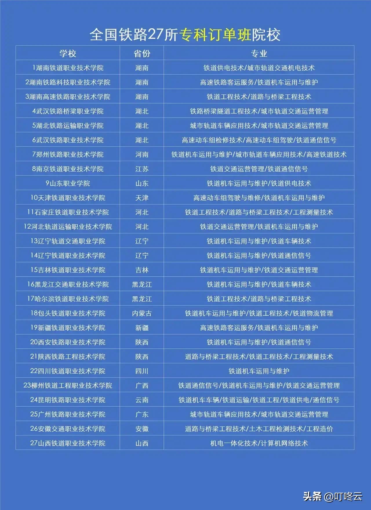 想进铁路？就要选择这27所高校！高考志愿填报指南！27所铁路专科“上车”指南🚄