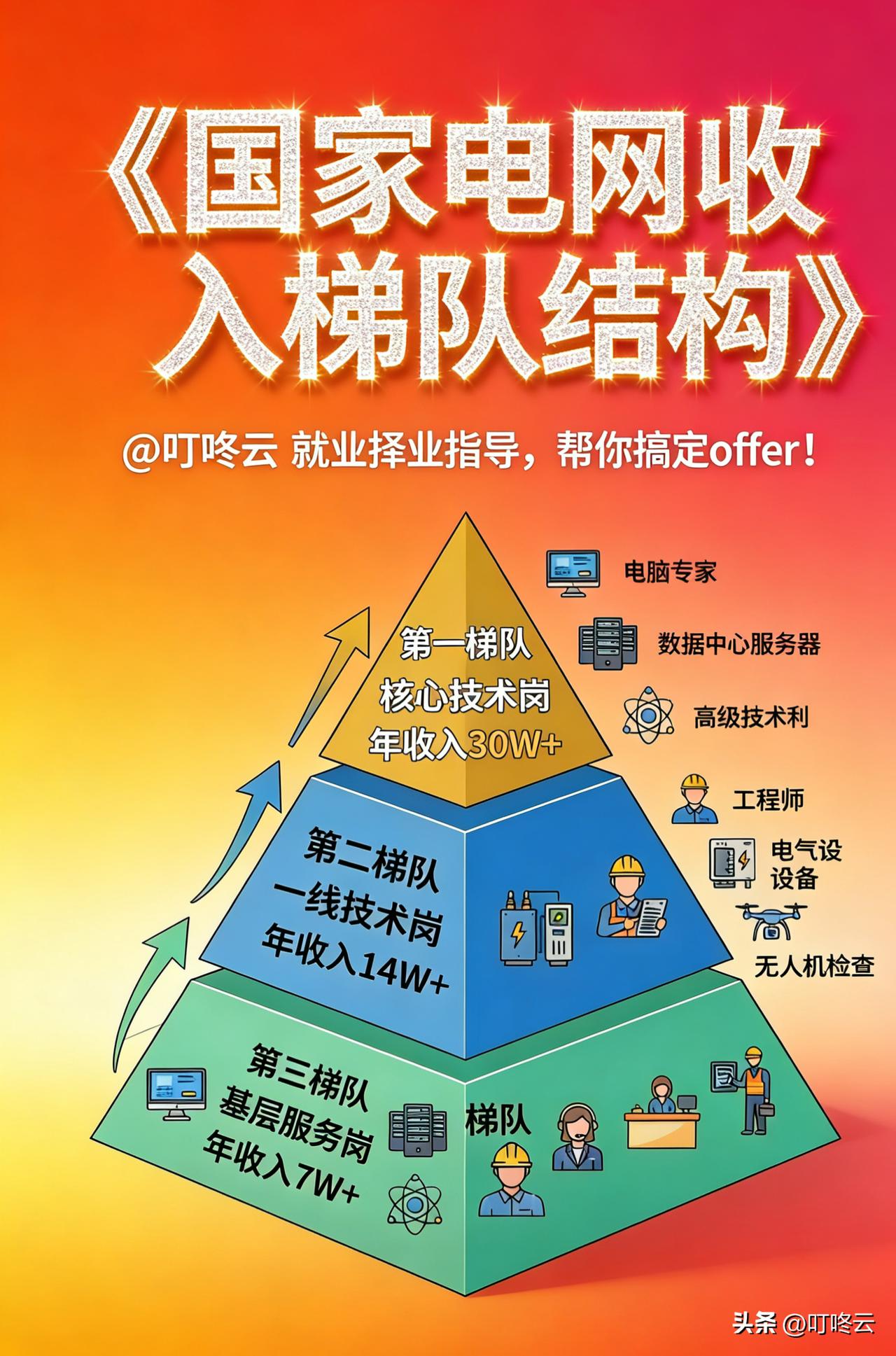 在国家电网上班的好处有哪些?✨ 2026国网求职择业指南：看懂收入梯队，精准拿捏