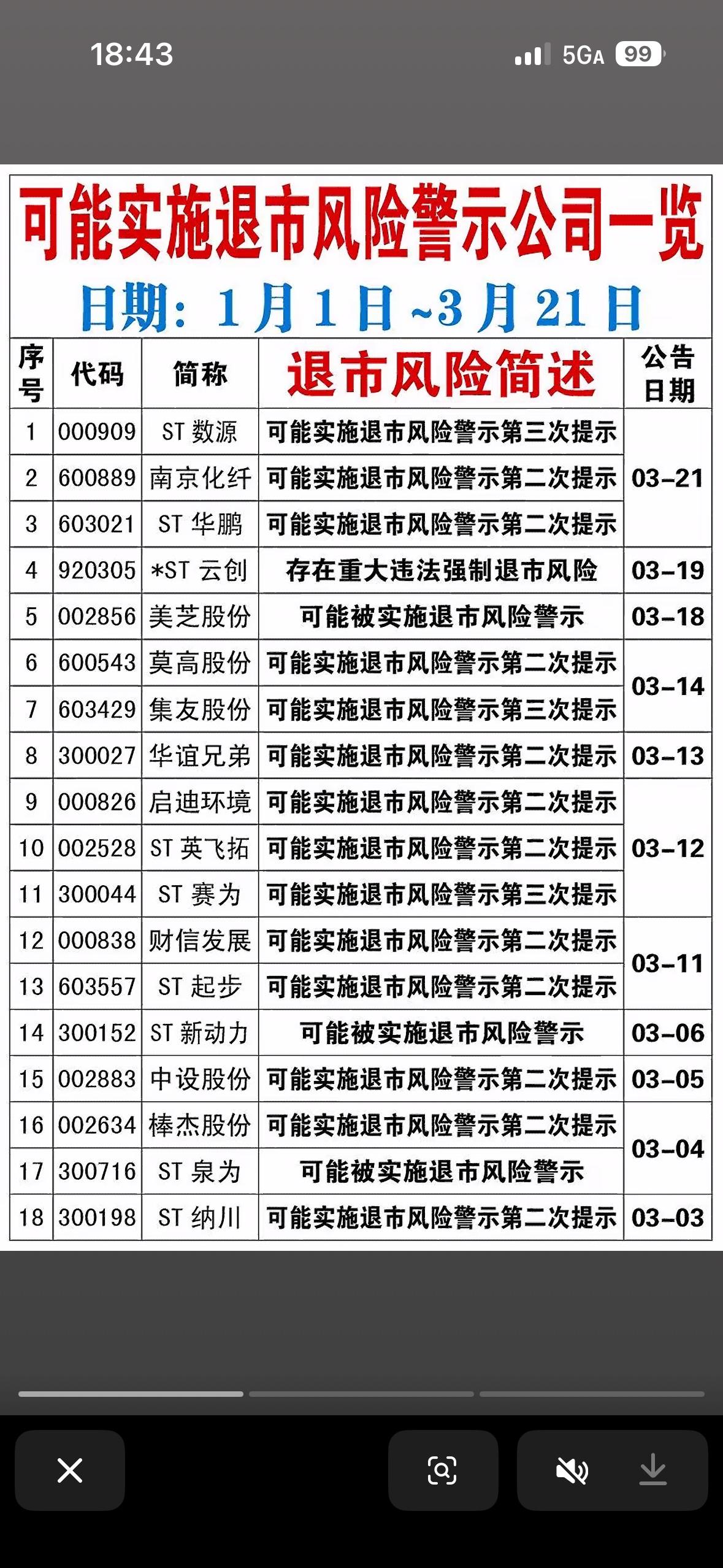 2026年3月21日有退市风险警示公司一览表

2026年3月的股市挺热闹，有不