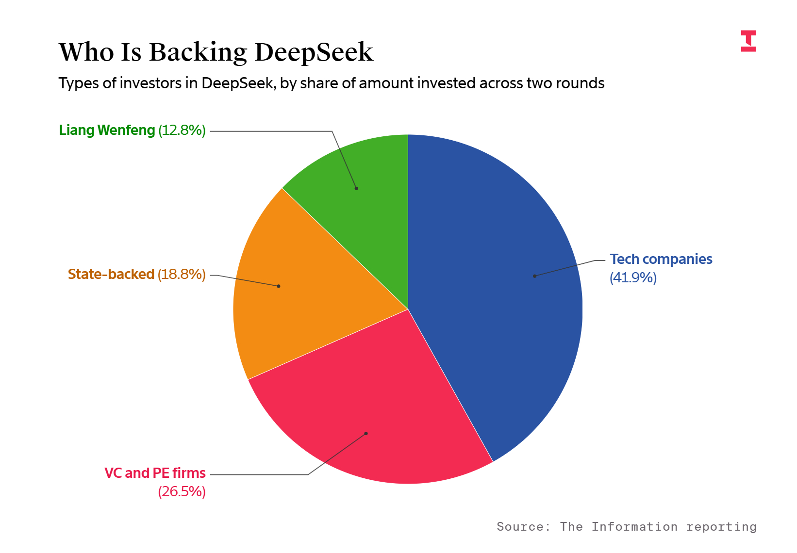 DeepSeek 第二轮融资的资方名单星光闪耀啊 … 据「The Informa
