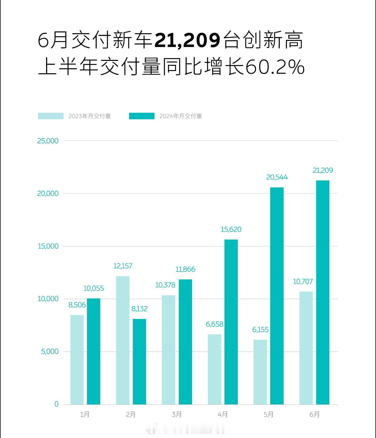 蔚来6月份销量，交付21209台，我贡献了一台es6[哈哈]  ​​​