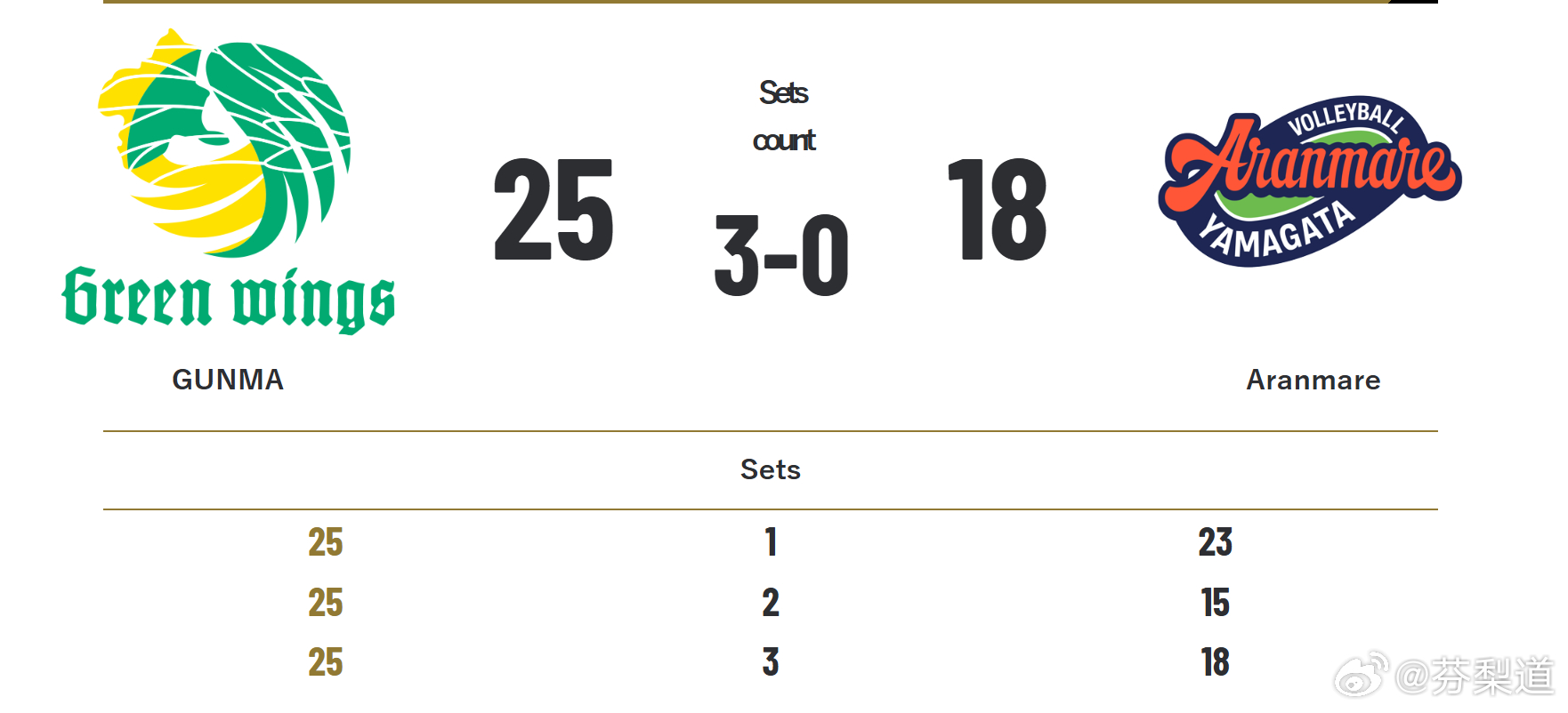 国际排坛动态日本女排在刚刚结束的日本SV联赛中，A山形阿兰马尔客场0-3（23-
