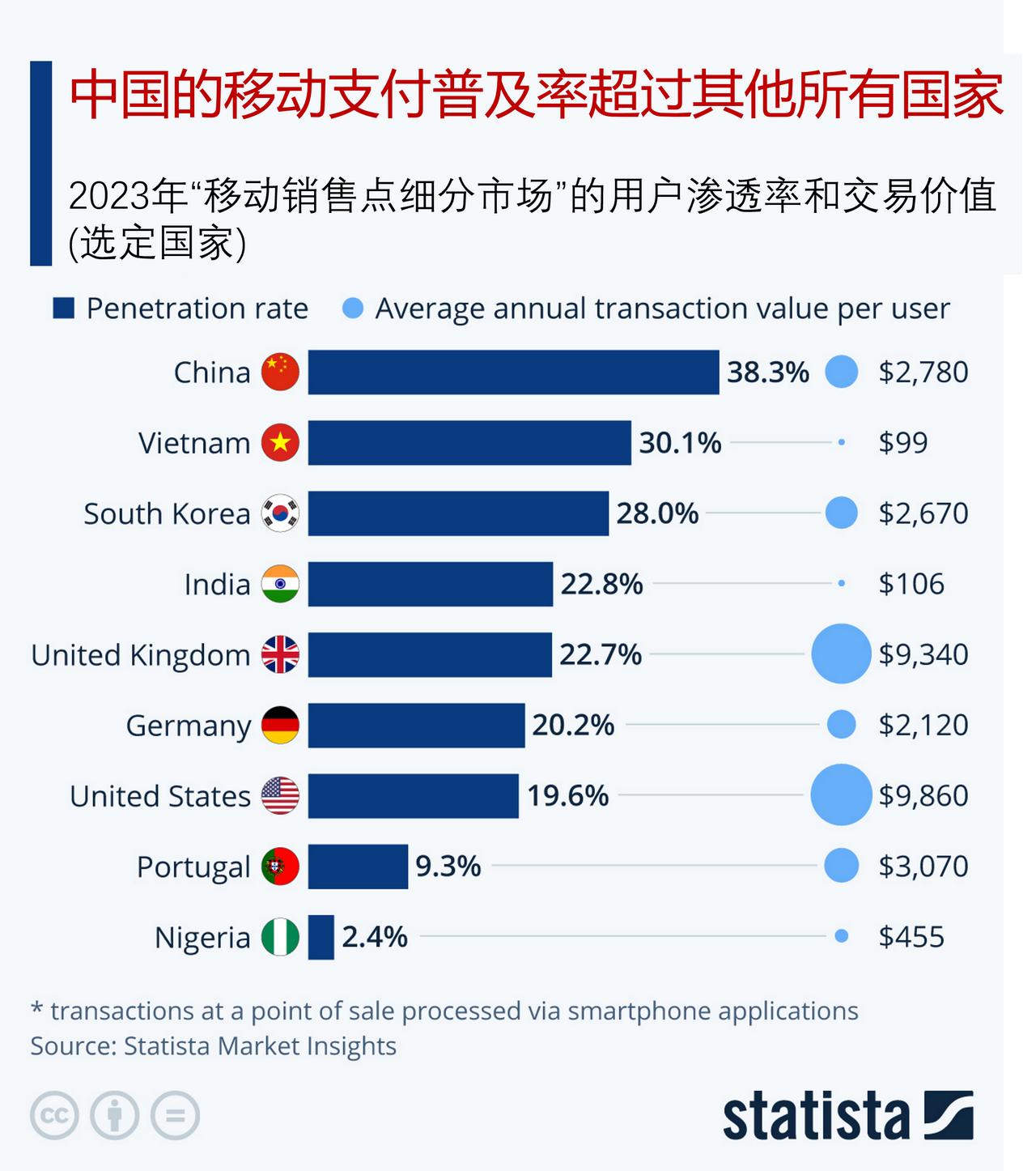 中国的移动支付普及率超过其他所有国家

根据Statista数字市场展望，今年中
