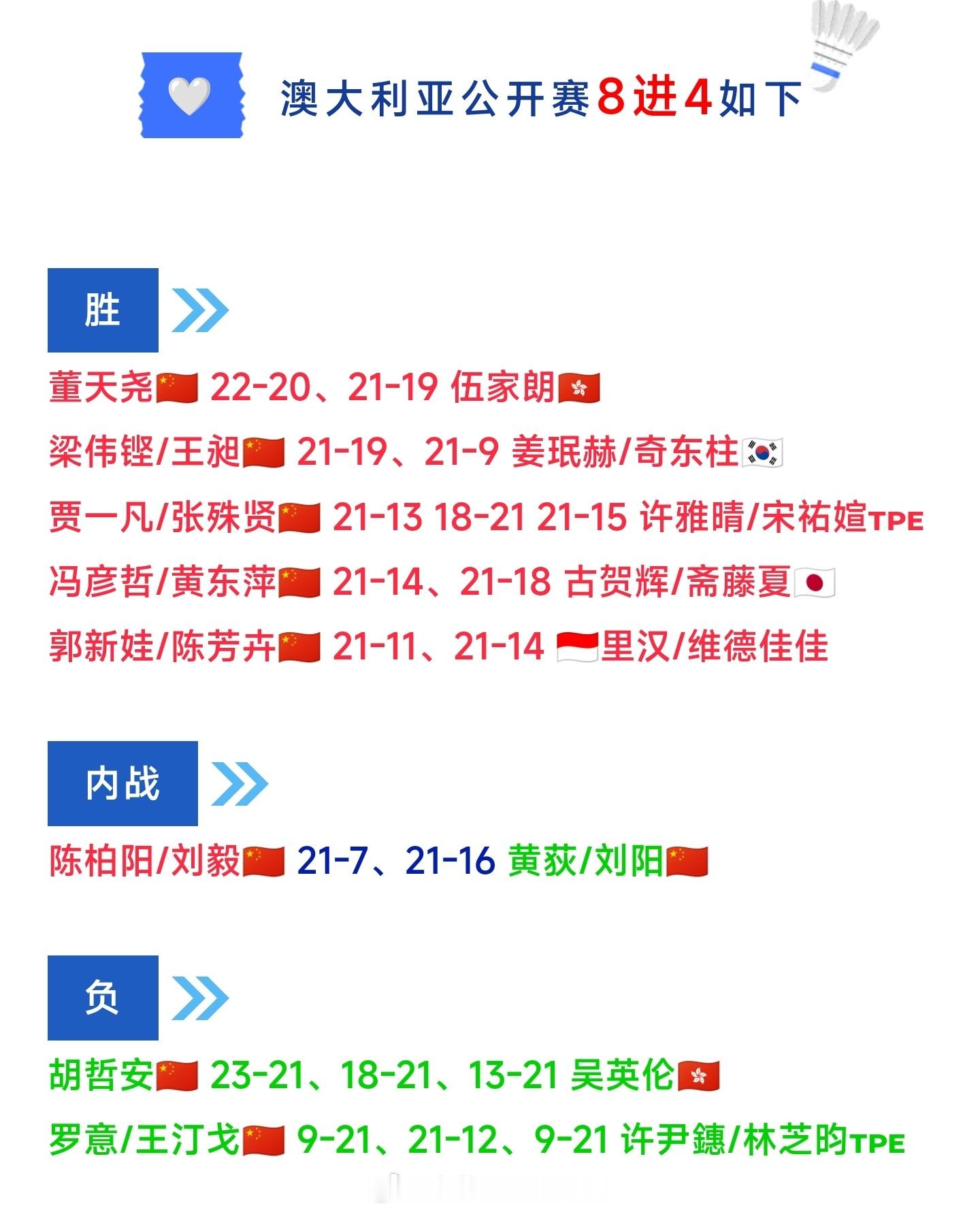 澳大利亚🏸公开赛🇨🇳国羽4️⃣强人员如下男单：董天尧👍🏻男双：梁伟铿/