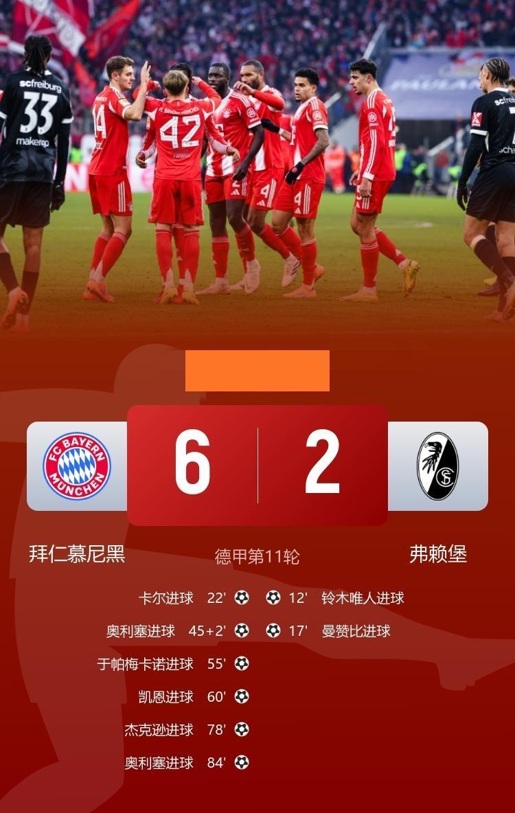 德甲-拜仁6-2逆转弗赖堡 奥利塞2球3助造5球，卡尔传射 凯恩于帕 杰克逊分别