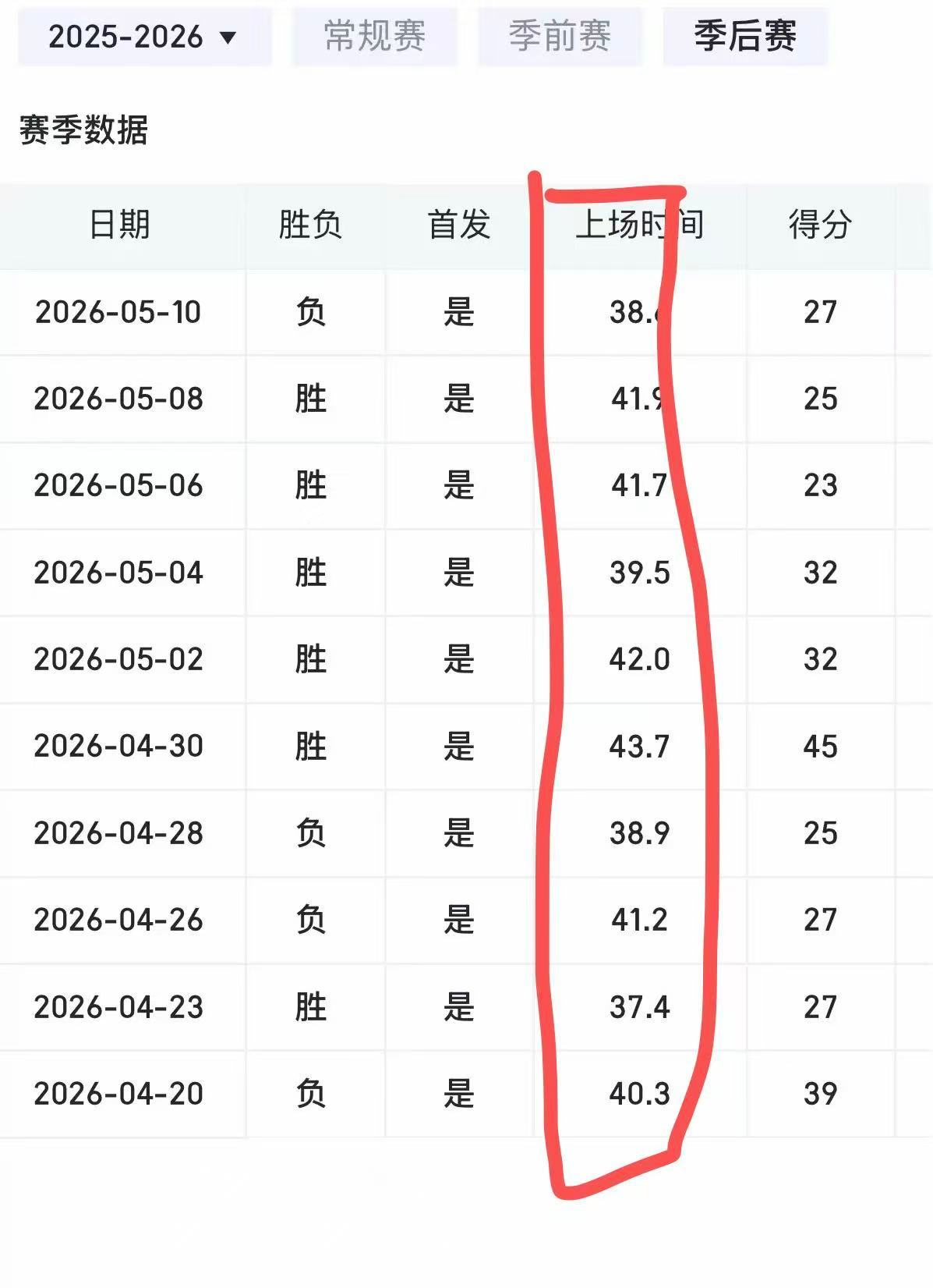 Cc今年季后赛场均上场时间40.52分钟明天继续消耗