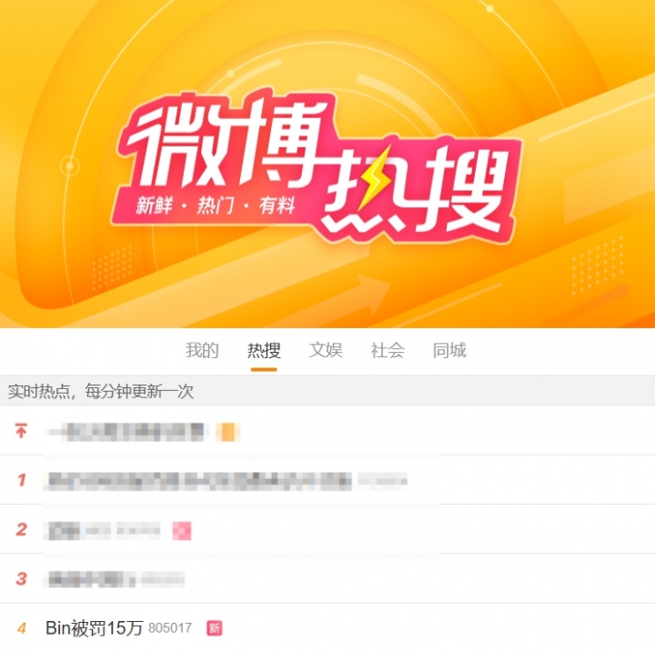 关注度拉满！#Bin被罚15万#的微博词条登上热搜第四