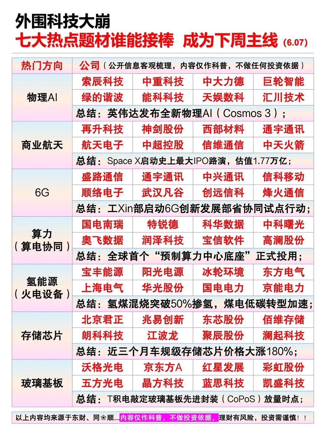 6月07日 外围科技大崩，七大热点方向 下周谁能率先扛旗一、物理AI逻辑：英伟达