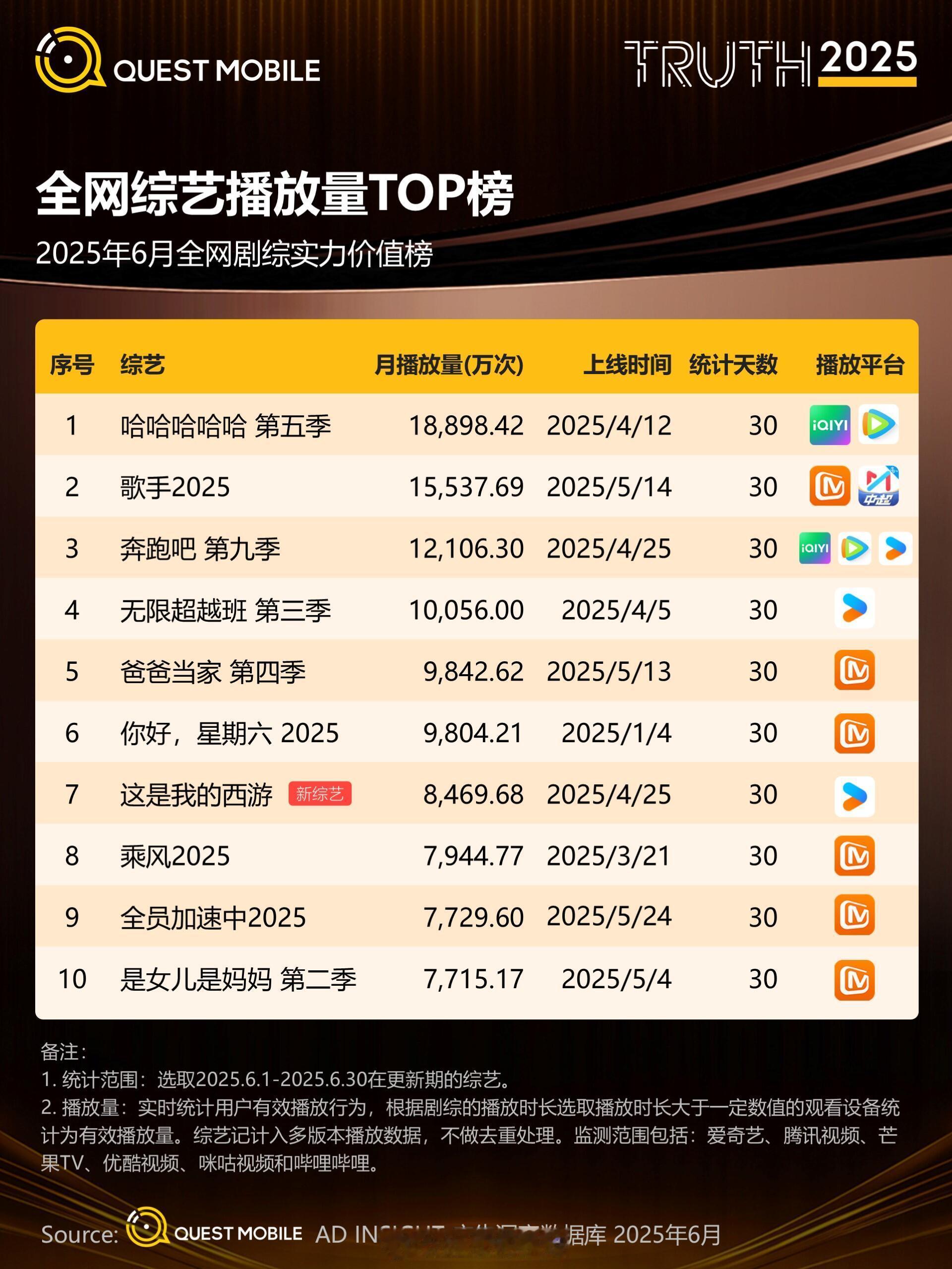 6月全网综艺播放量top榜 ​​​