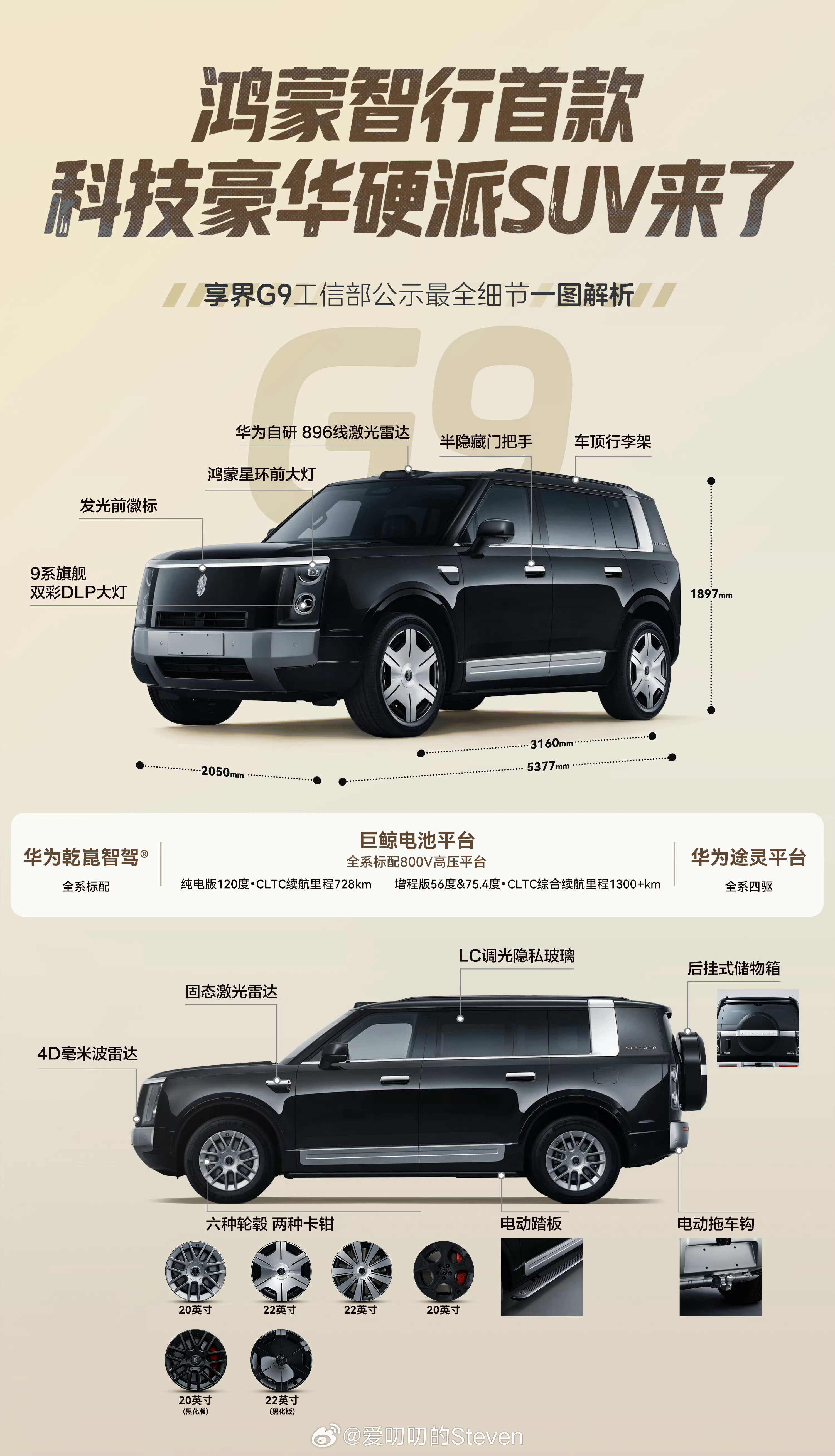 G9配置从目前信息来看还是非常高的，旗舰9系方盒子独一份。华为自研896线激光雷
