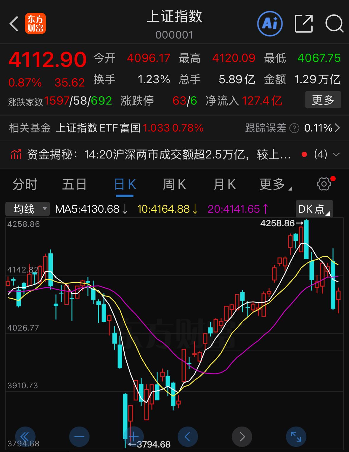 今日市场有喜忧两面情况，利好在于大盘如期走出修复反弹走势，和昨日的预判完全契合。