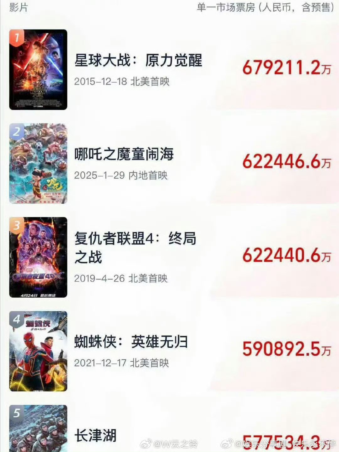 #哪吒2距星球大战仅差4亿##哪吒2若卖95亿饺子至少能分1.35亿#电影《哪吒