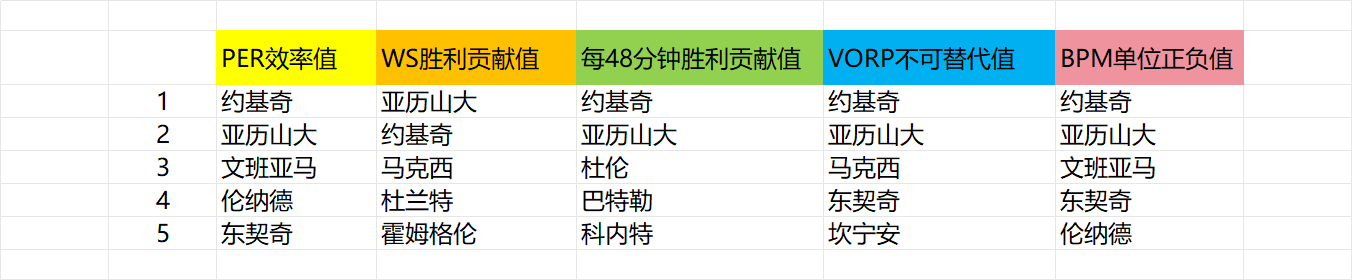 本赛季至今，各项影响MVP评选的高阶数据排名前五球员是：nba