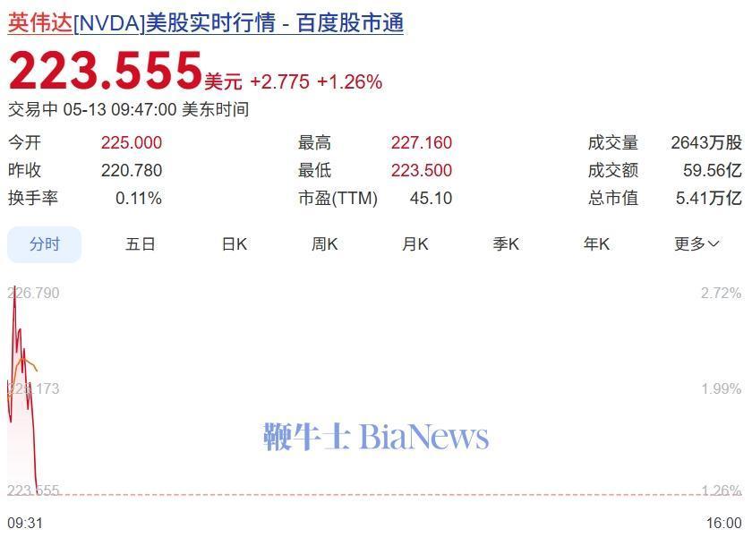 5月13日消息，美股盘初，英伟达股价最高报227.160美元/股，总市值突破5.
