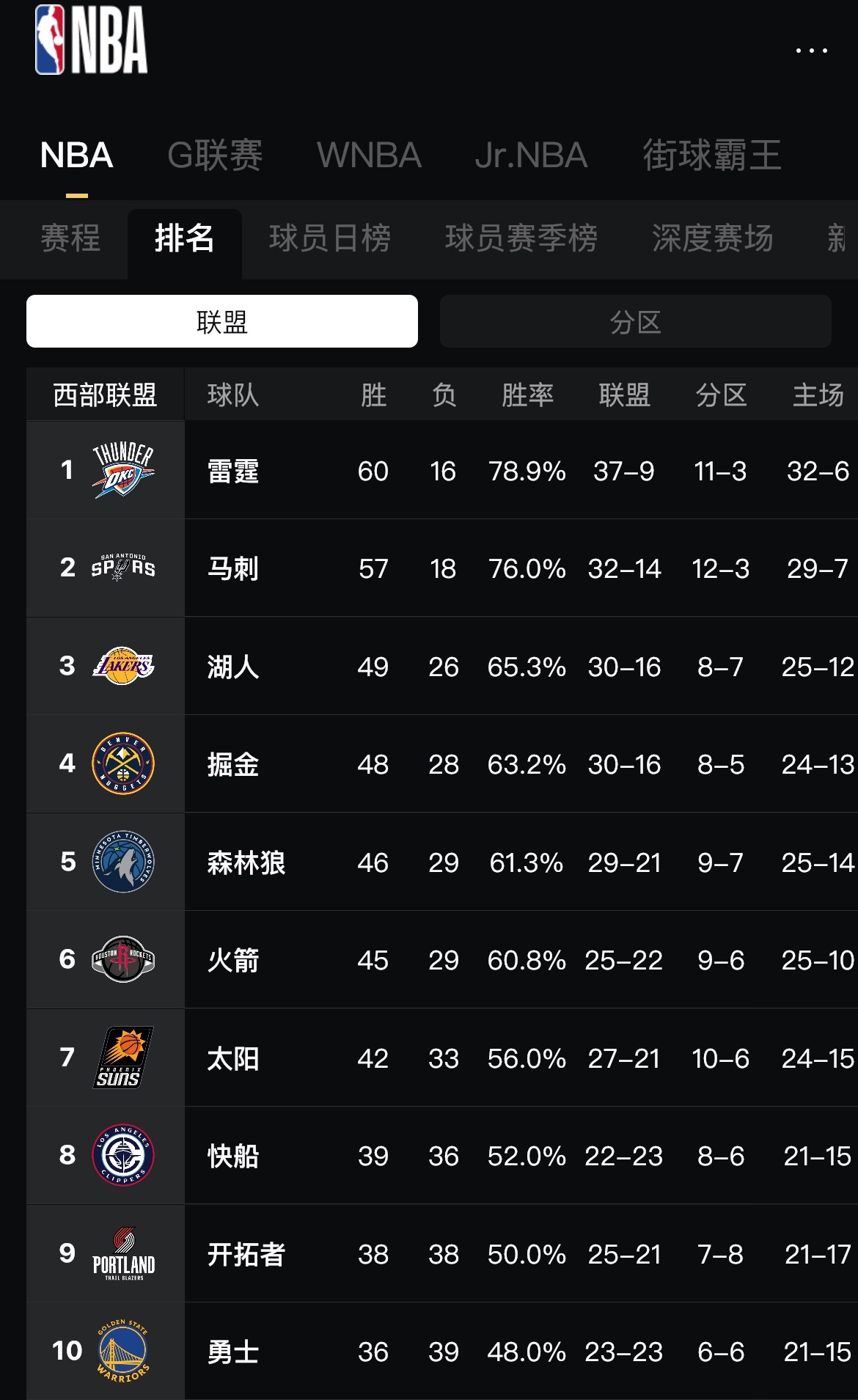 谁是强队谁是弱队一目了然，第十还有机会进入季后赛吗？骑士vs湖人湖人锁定季后赛