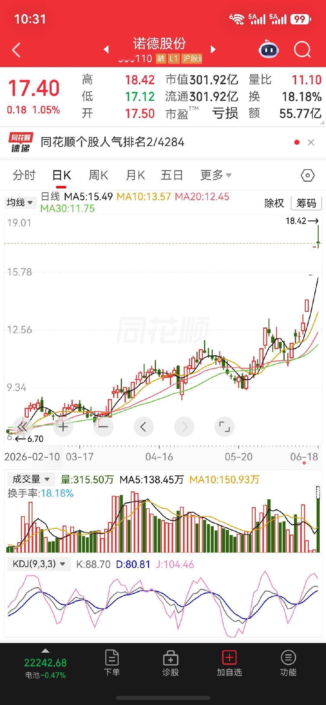$诺德股份 sz600110$激进派上车了 