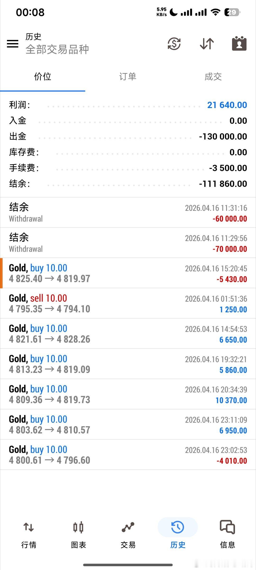 周四的操作上吃两吃败仗！明天再接再厉争取连胜！今天就到这里晚安💤 