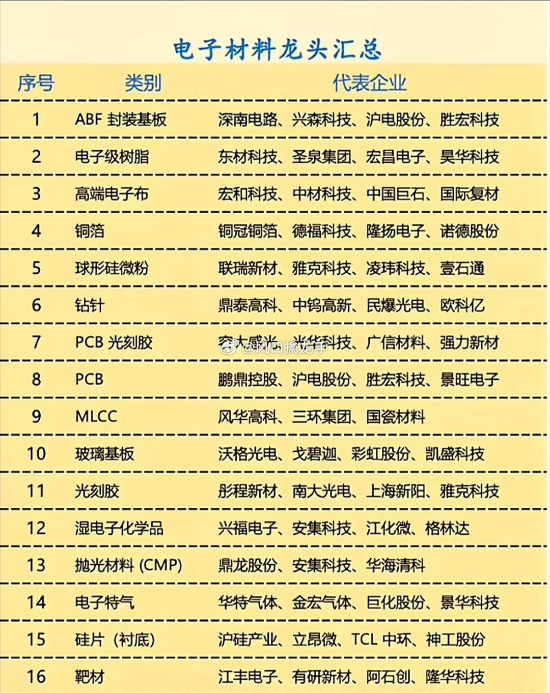 这张表把电子材料的细分赛道拆得挺细，从封装基板一路到靶材，基本覆盖了"卡脖子"最