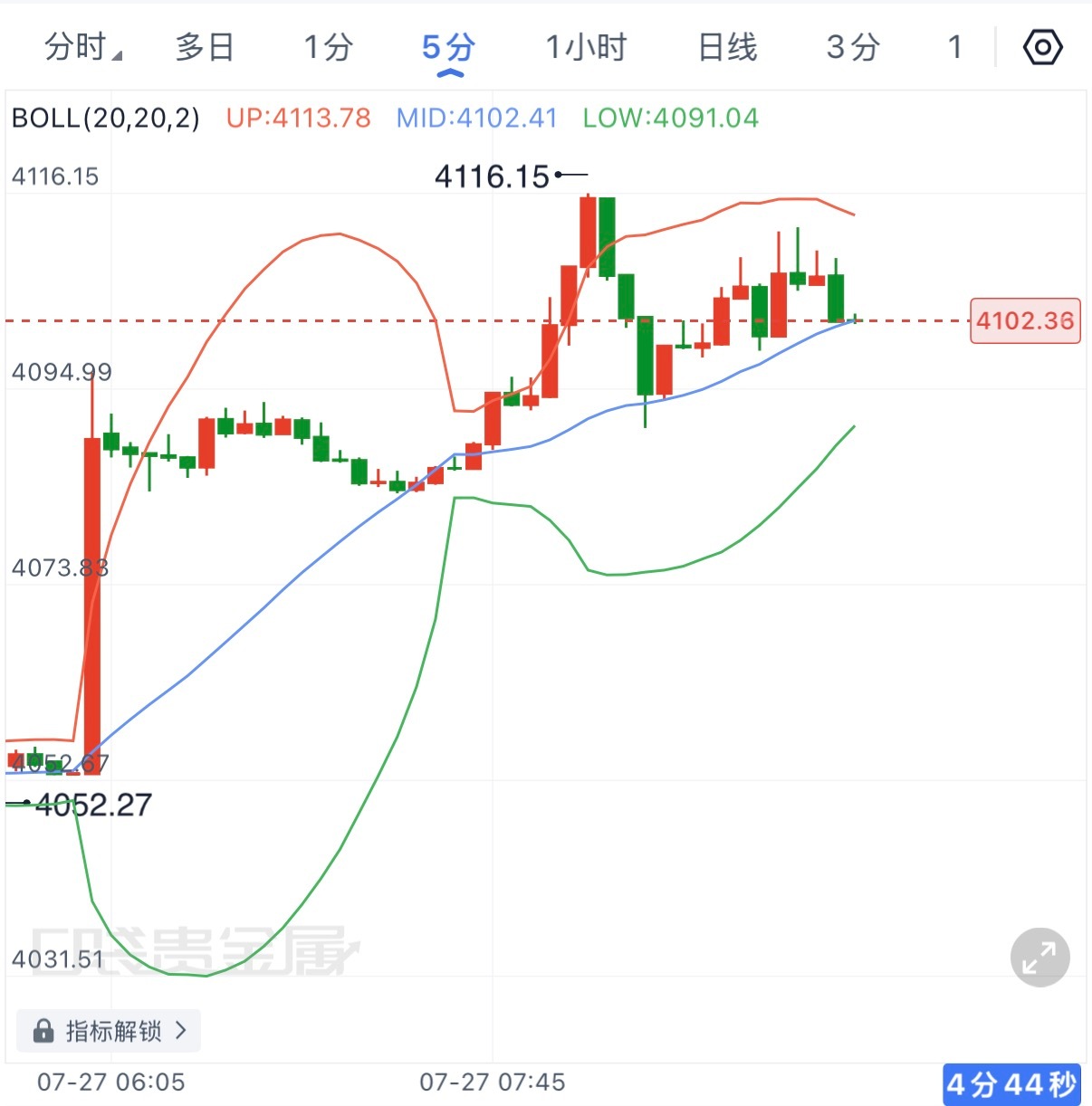 先前看4095-4100回补，目前行情重新站上4100后又回落测试，说明4100