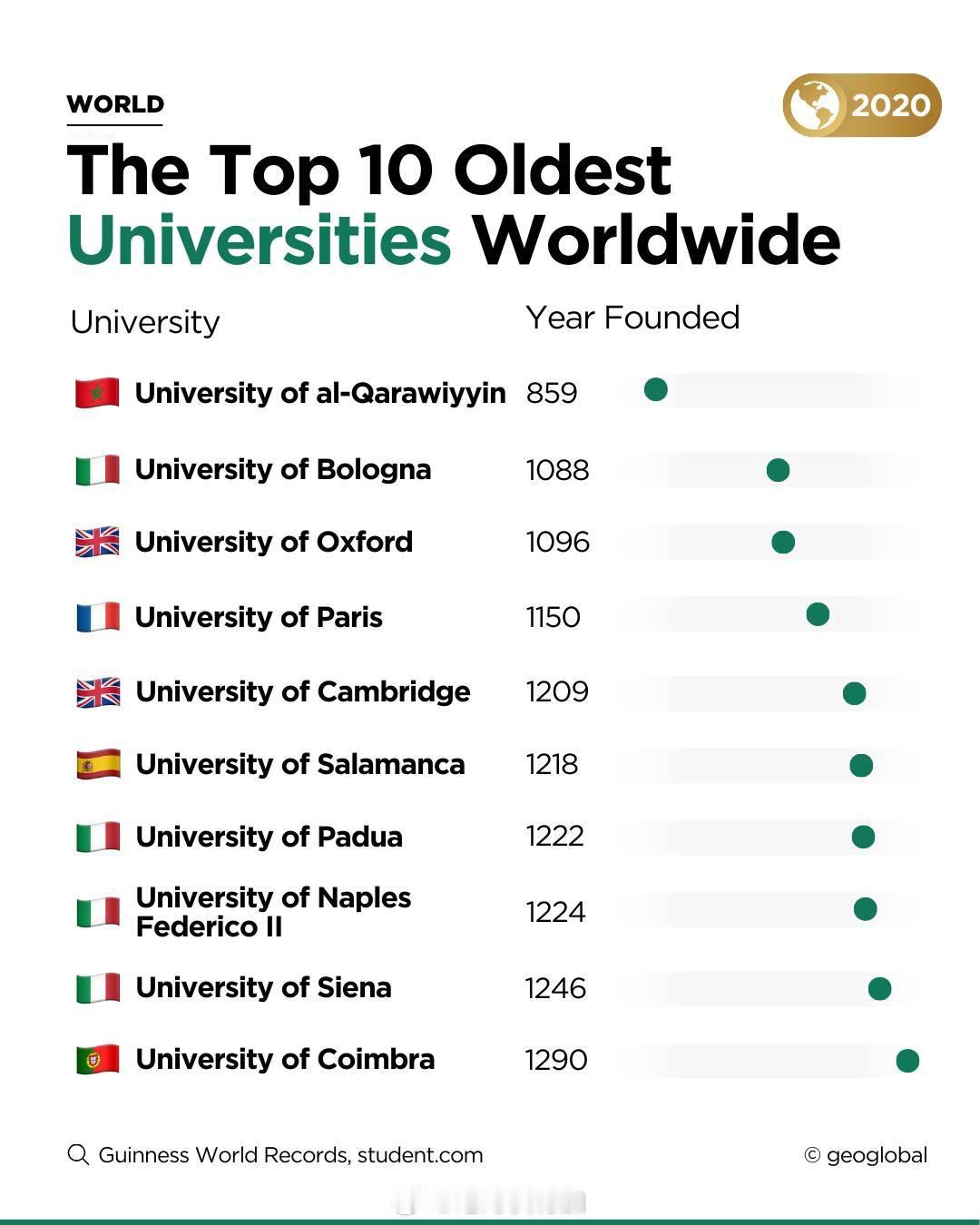 全球最古老的十所大学。大学 世界历史 教育学