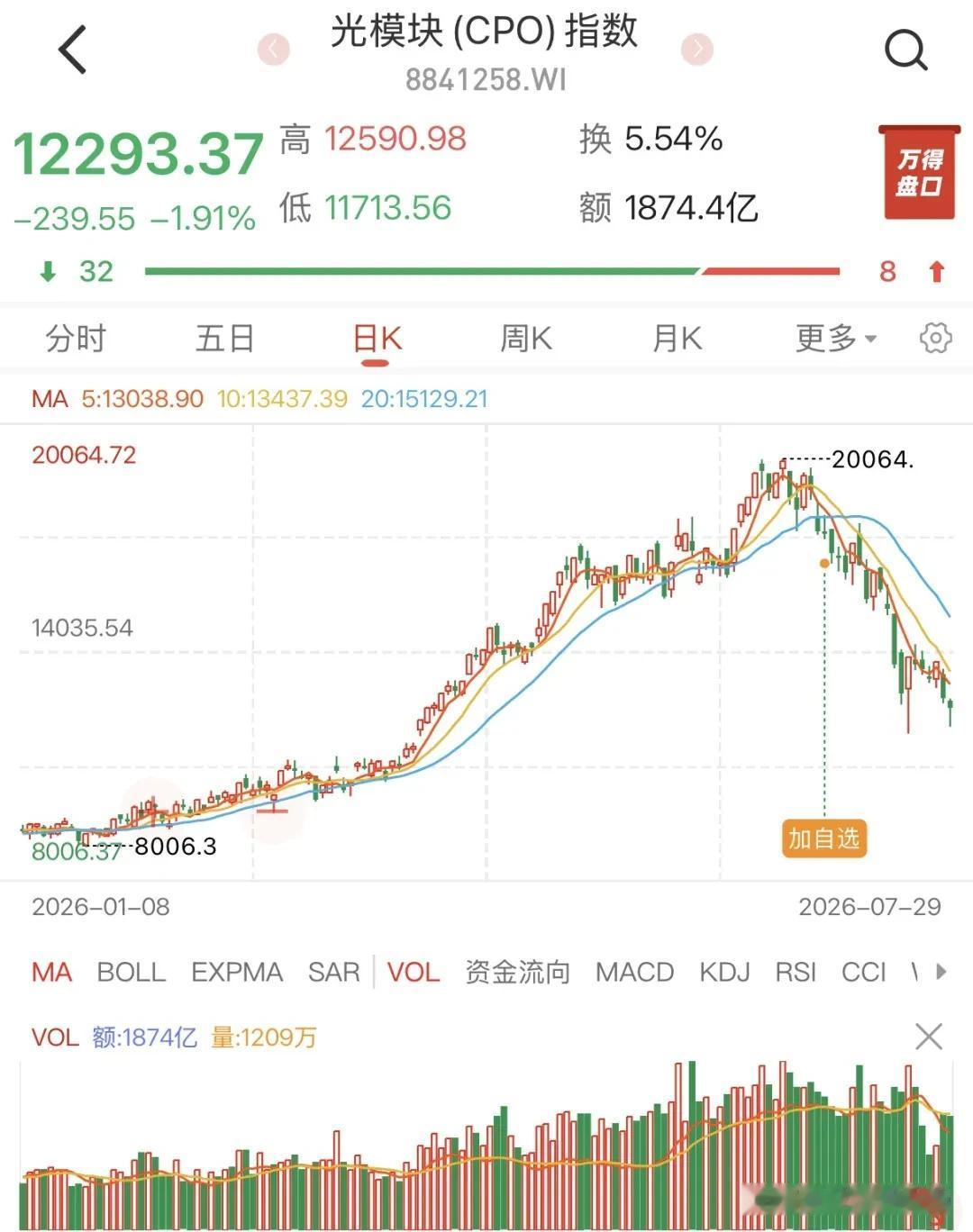 今天，韩股继续跌，A股芯片继续跌。
可能大家没感觉到，今年最火的光模块（CPO）