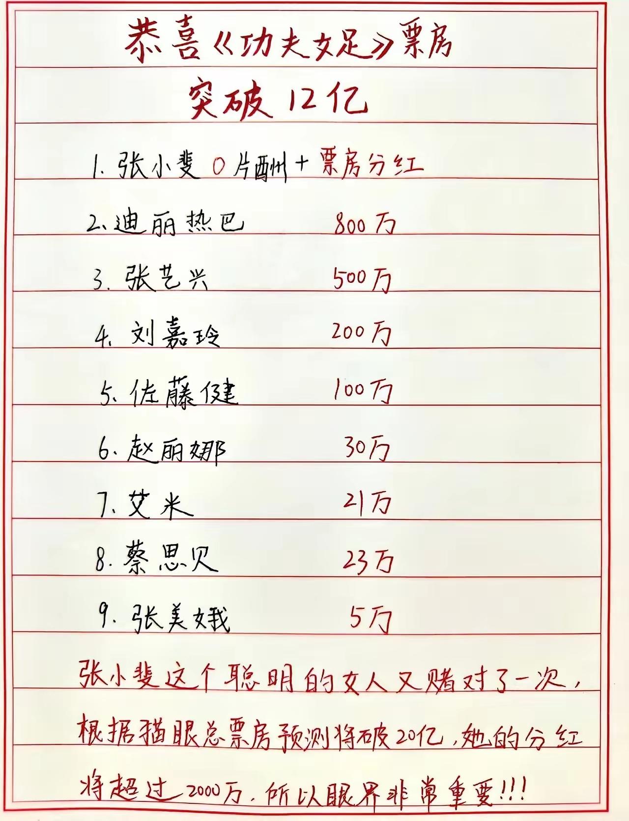 恭喜星爷！
张小斐拿影片净利润5%-10%的阶梯分红，基础比例是5%，票房到更高
