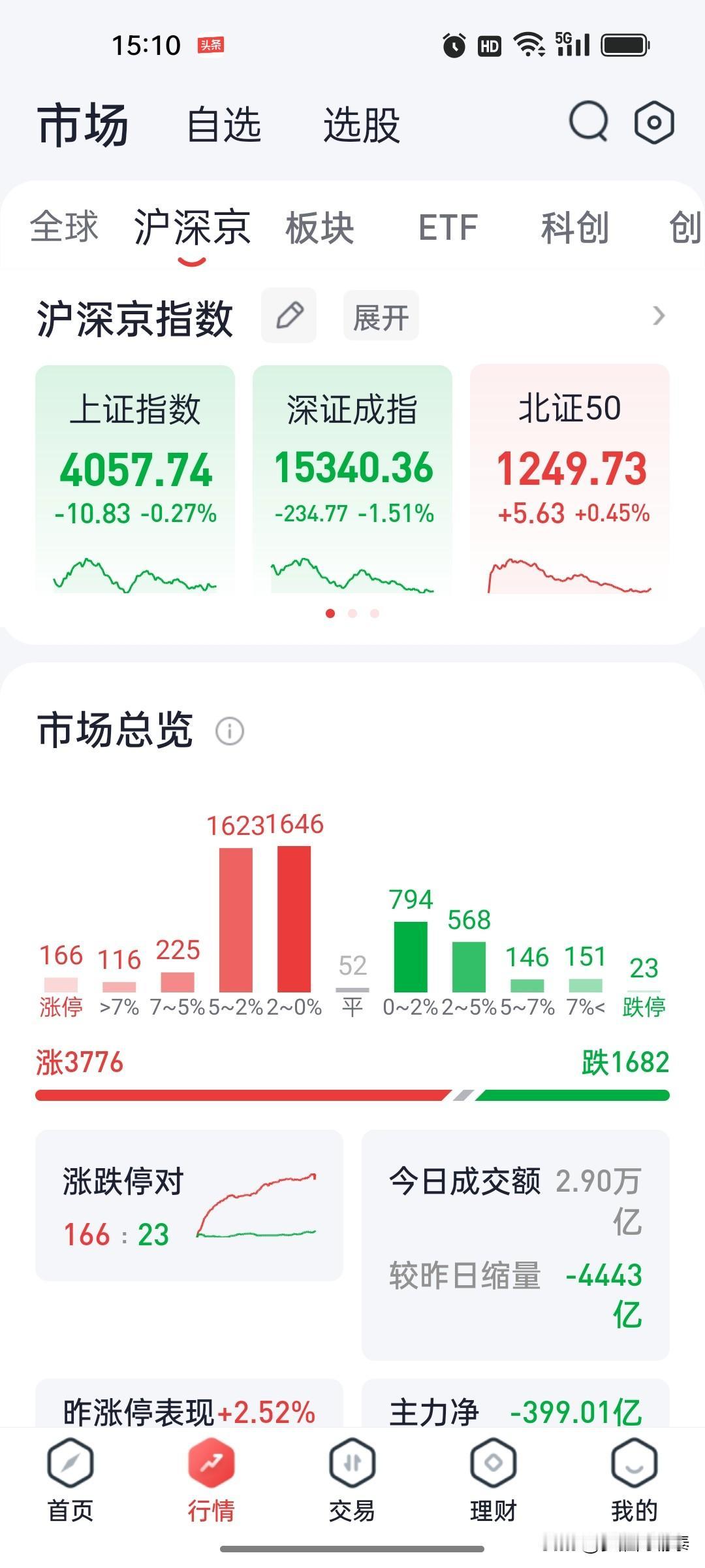 连续两天，拿着科技股的股民已经被亏损不少，反弹是减仓机会

今天收盘，科创50又