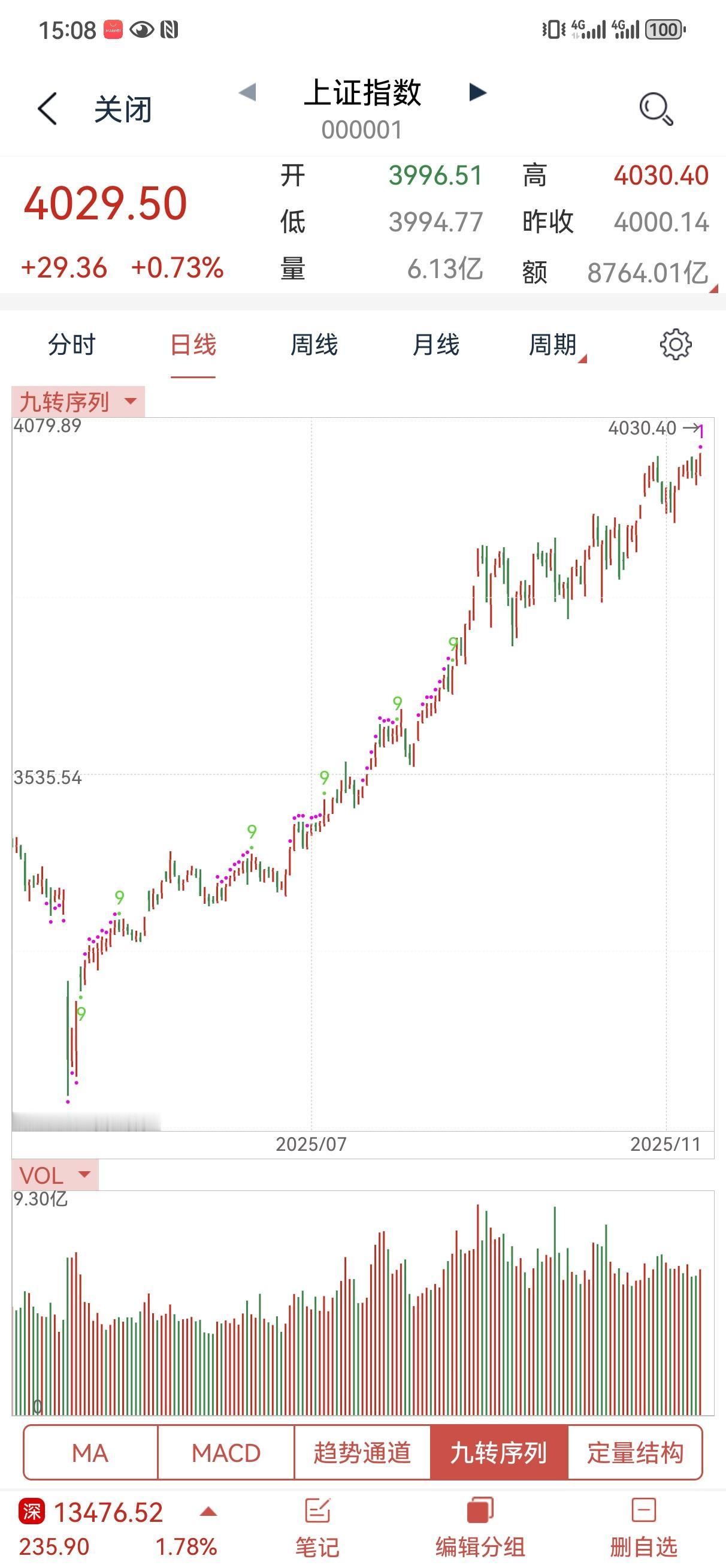 大盘今天又双叒新高了[笑哭][笑哭]，表面上看似乎并没有调整的迹象，但是先哲早就