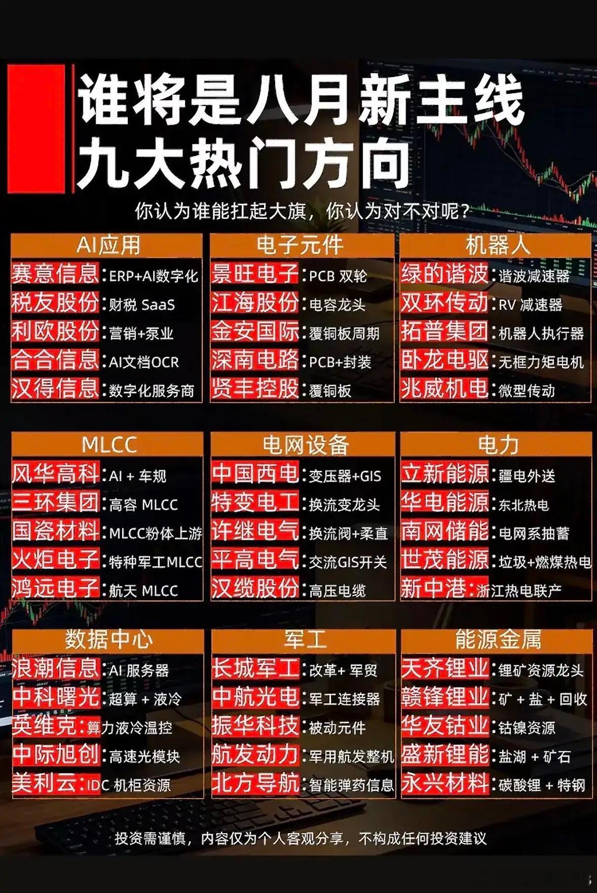 整理了八月备受关注的九大方向，基本分成科技成长和稳健防守两大类。AI应用、机器人
