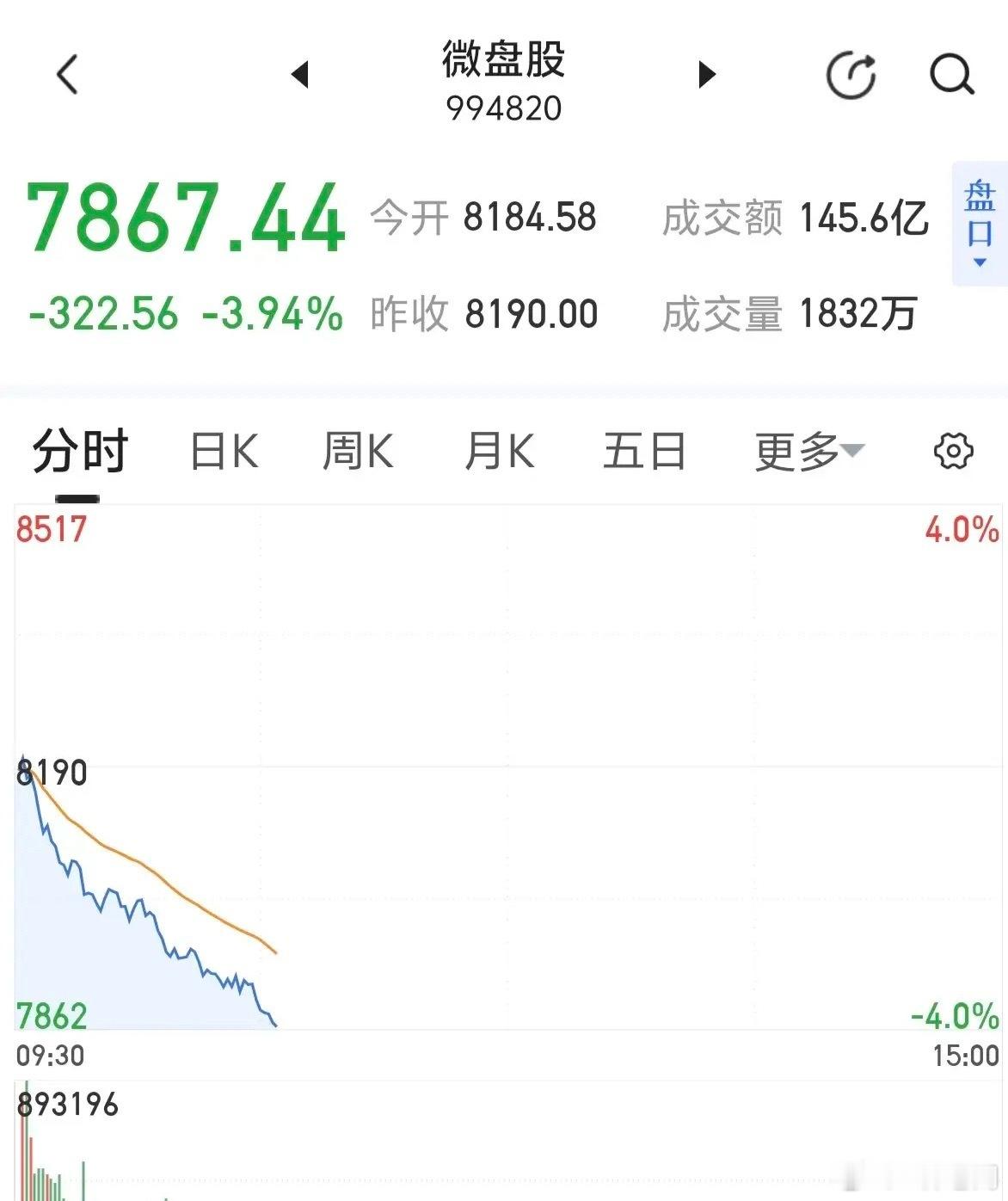 微盘股这样砸盘，也是服了～～～[捂脸] 