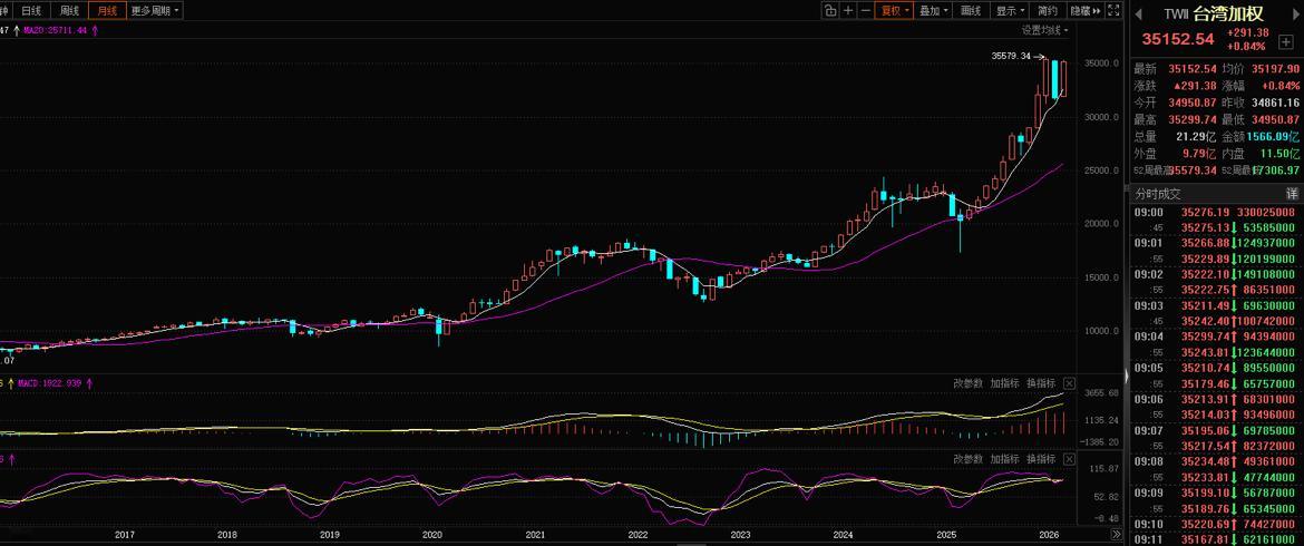 中国台湾股市有望成为，3月2日美伊冲突，4月8日美伊停战之后，第一个再创历史新高