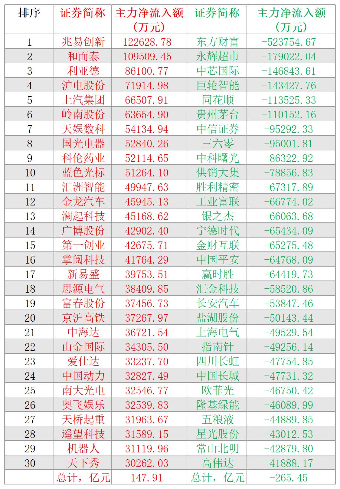 2024-12-13,A股个股主力净流入和净流出前三十名
主力净流入最多的三十股