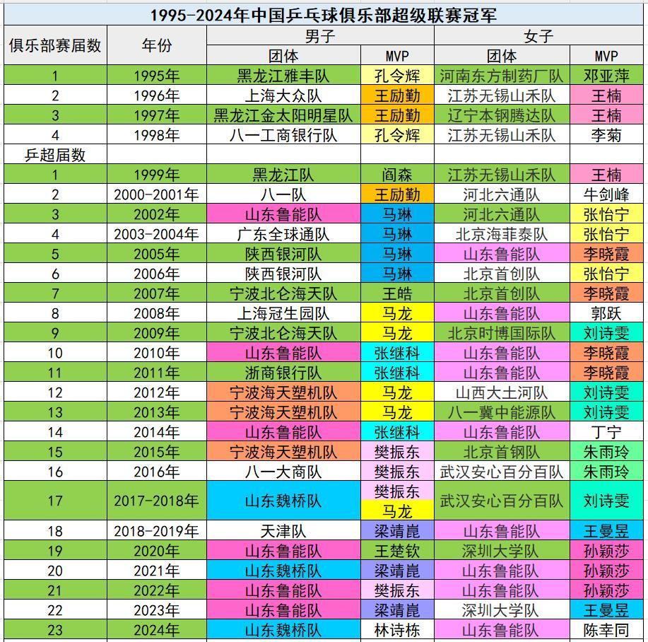 1995-2024年乒乓球俱乐部超级联赛冠军✨1995-2024年中国乒乓球俱乐