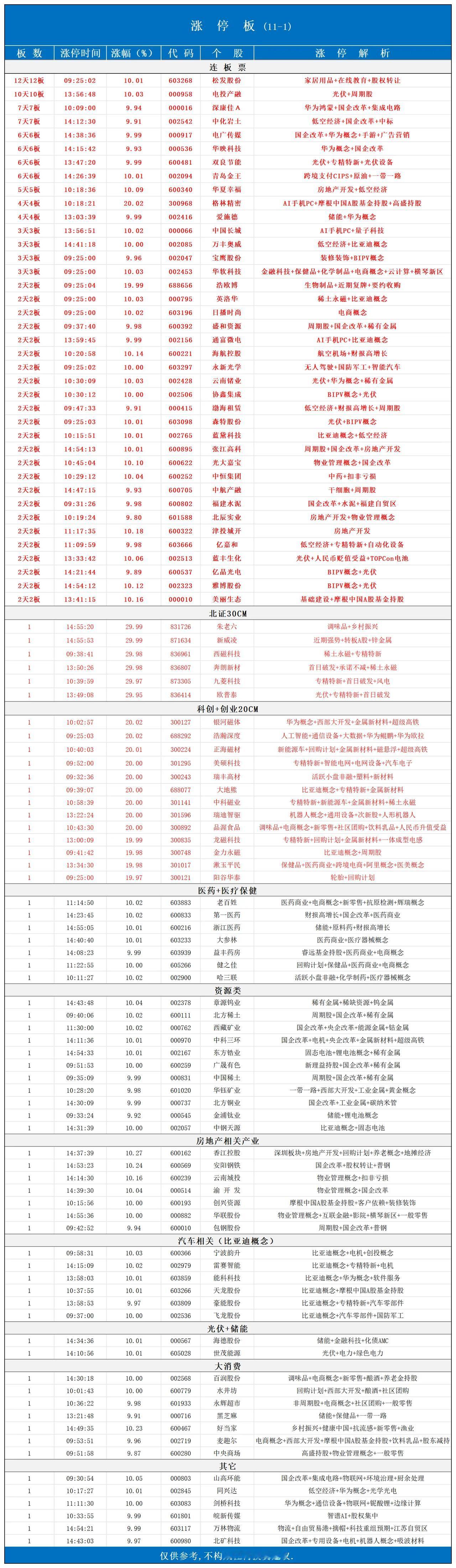 11月1日，全天个股涨停。
今天盘面已经开始切换，新周期的开始！