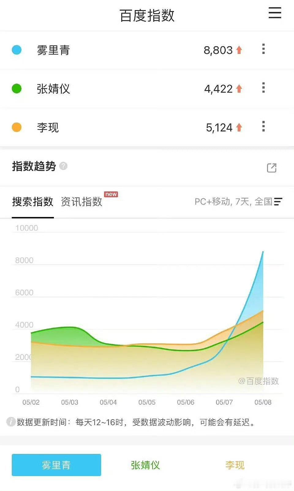 现叔+瞿友宁还是有威力，路透反响也好雾里青开拍一礼拜百指一直涨，8000+已经是