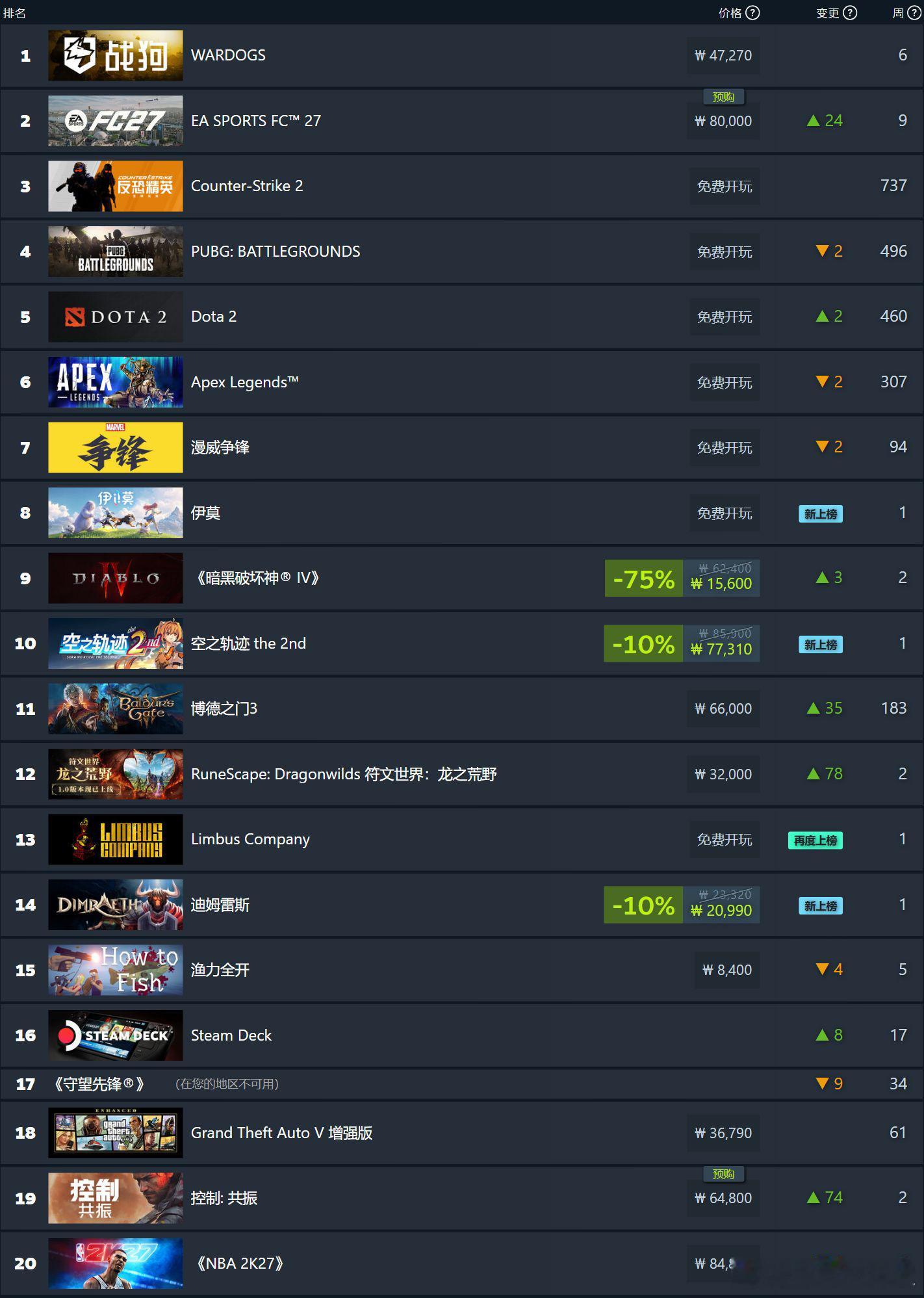 Steam 平台现已公布了最新一周游戏销量排行榜（2026 年 9 月 15 日