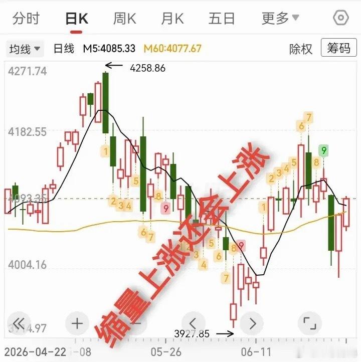 大盘分析：缩量收阳，明日行情预判今日大盘低开高走，缩量收出小阳线，指数顺利站稳5
