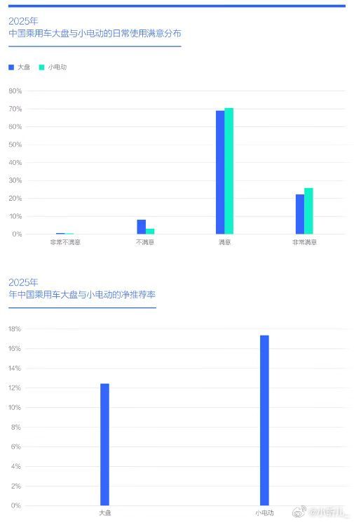 腾易研究院报告发现，虽然中国品牌小电动仍保持着中国品牌的便宜传统，但在用料、设计