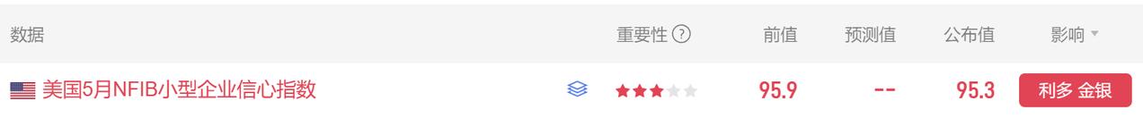 刚刚又有美国经济数据公布。
美国5月NFIB小型企业信心指数
公布为95.3，前